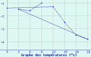 Courbe de tempratures pour Malojaroslavec