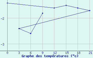 Courbe de tempratures pour Ohony