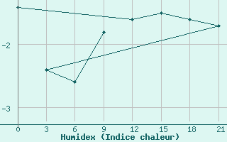 Courbe de l'humidex pour Ohony