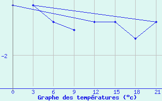 Courbe de tempratures pour Pinsk