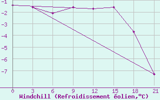 Courbe du refroidissement olien pour Severodvinsk