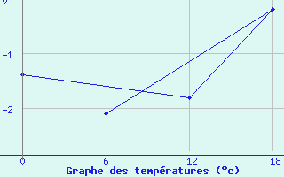 Courbe de tempratures pour Kondopoga