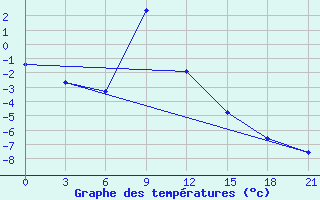 Courbe de tempratures pour Teberda