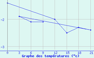 Courbe de tempratures pour Smolensk