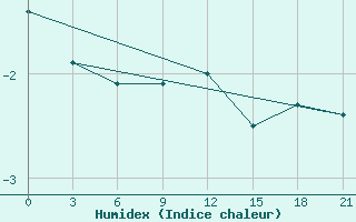 Courbe de l'humidex pour Smolensk