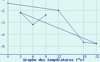 Courbe de tempratures pour Topolcani-Pgc