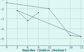 Courbe de l'humidex pour Topolcani-Pgc