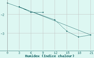 Courbe de l'humidex pour Uhta