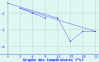 Courbe de tempratures pour Sarapul