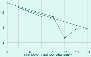 Courbe de l'humidex pour Sarapul