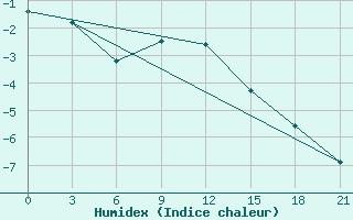 Courbe de l'humidex pour Mussala Top / Sommet