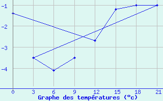 Courbe de tempratures pour Severodvinsk