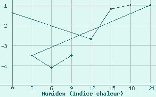 Courbe de l'humidex pour Severodvinsk