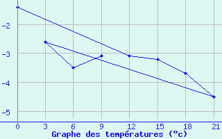 Courbe de tempratures pour Borisov