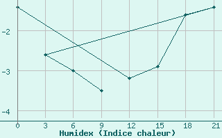 Courbe de l'humidex pour Vaida Guba Bay