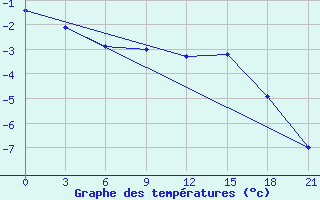 Courbe de tempratures pour Niznij Novgorod