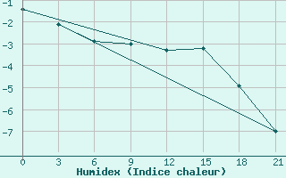 Courbe de l'humidex pour Niznij Novgorod