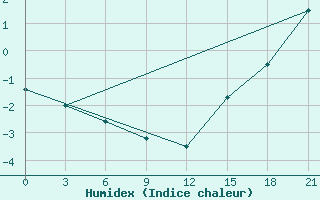 Courbe de l'humidex pour Black Diamond