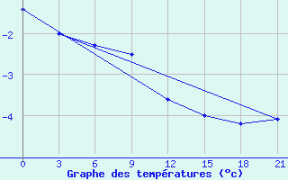 Courbe de tempratures pour Aldan