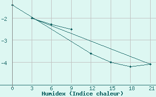 Courbe de l'humidex pour Aldan