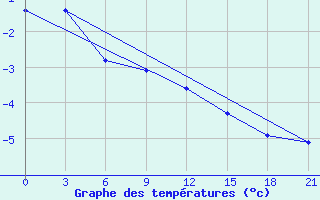 Courbe de tempratures pour Bolshelug