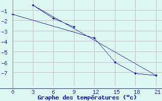 Courbe de tempratures pour Krasnyy Kholm