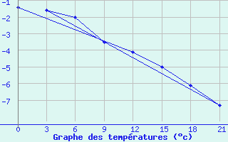 Courbe de tempratures pour Severodvinsk