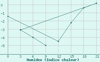 Courbe de l'humidex pour Lac Benoit