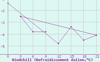Courbe du refroidissement olien pour Severo-Kuril