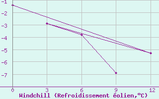 Courbe du refroidissement olien pour B, R