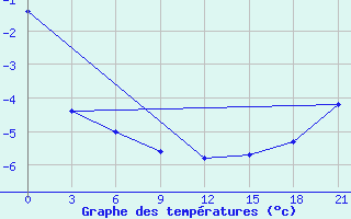 Courbe de tempratures pour Sumy