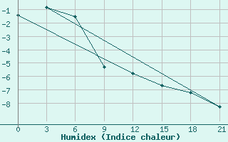 Courbe de l'humidex pour Konotop