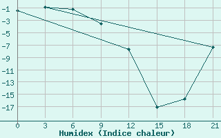 Courbe de l'humidex pour Ilirnej