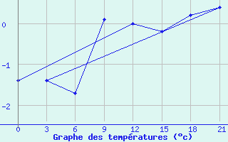 Courbe de tempratures pour Pozarane-Pgc