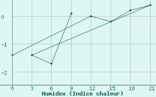 Courbe de l'humidex pour Pozarane-Pgc