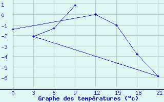 Courbe de tempratures pour Umba