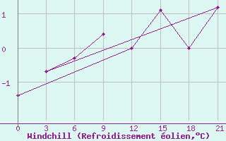 Courbe du refroidissement olien pour Konotop