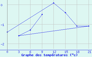 Courbe de tempratures pour Njandoma