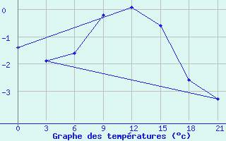 Courbe de tempratures pour Voronez