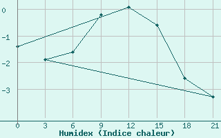 Courbe de l'humidex pour Voronez