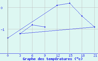 Courbe de tempratures pour Valaam Island