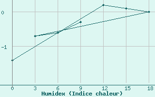 Courbe de l'humidex pour Okunev Nos