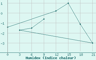 Courbe de l'humidex pour Sluck