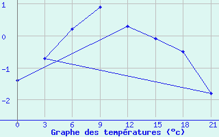 Courbe de tempratures pour Ersov