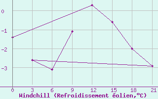 Courbe du refroidissement olien pour Pinsk