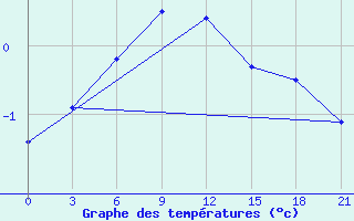 Courbe de tempratures pour Tetjusi