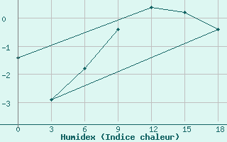 Courbe de l'humidex pour Konevo