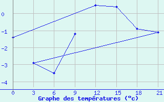 Courbe de tempratures pour Vetluga