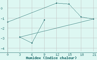 Courbe de l'humidex pour Vetluga