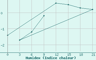 Courbe de l'humidex pour Belyj